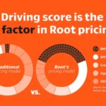 Graph of Root Car Insurance factors for insurance rates