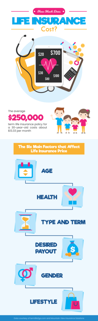 How Much Does Life Insurance Cost Free Infographic