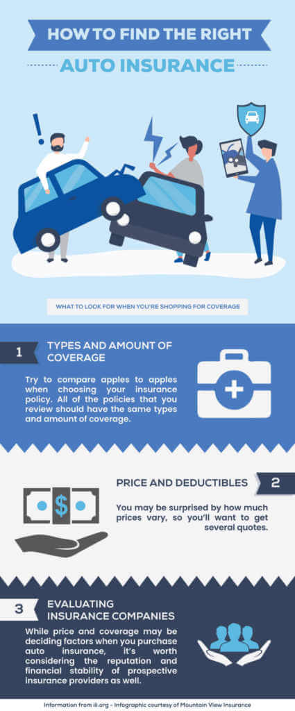 How to find the right auto insurance infographic